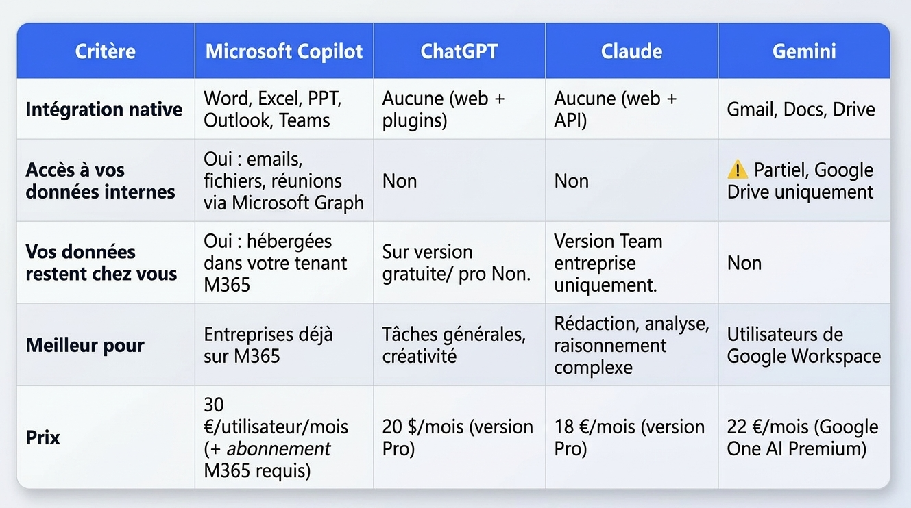 Tableau comparatif des assistants IA (Microsoft Copilot, ChatGPT, Claude, Gemini) selon l'intégration native, l'accès aux données internes, la confidentialité, l'usage idéal et le prix.