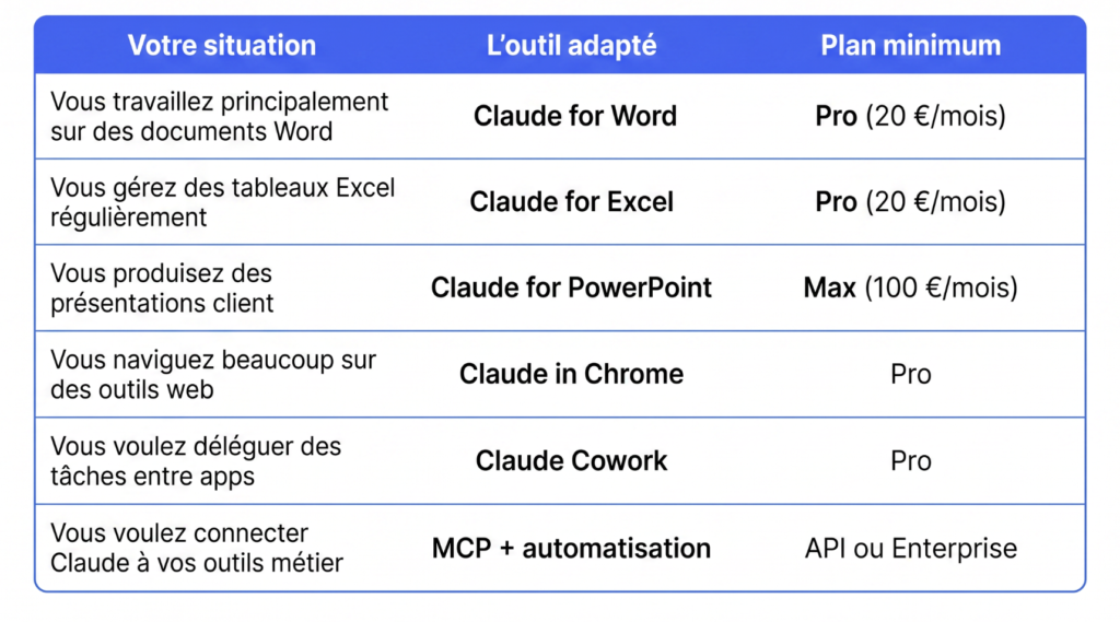 Tableau comparatif des add-ins Claude 2026 : Word, Excel, PowerPoint, Chrome, Cowork et MCP selon votre profil et plan tarifaire.

