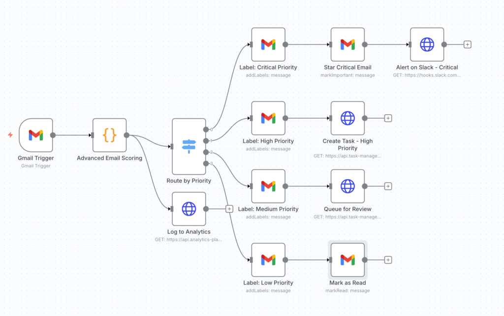 Exemple de workflow n8n : tri automatique des emails Gmail par priorité avec routage, alertes Slack et création de tâches